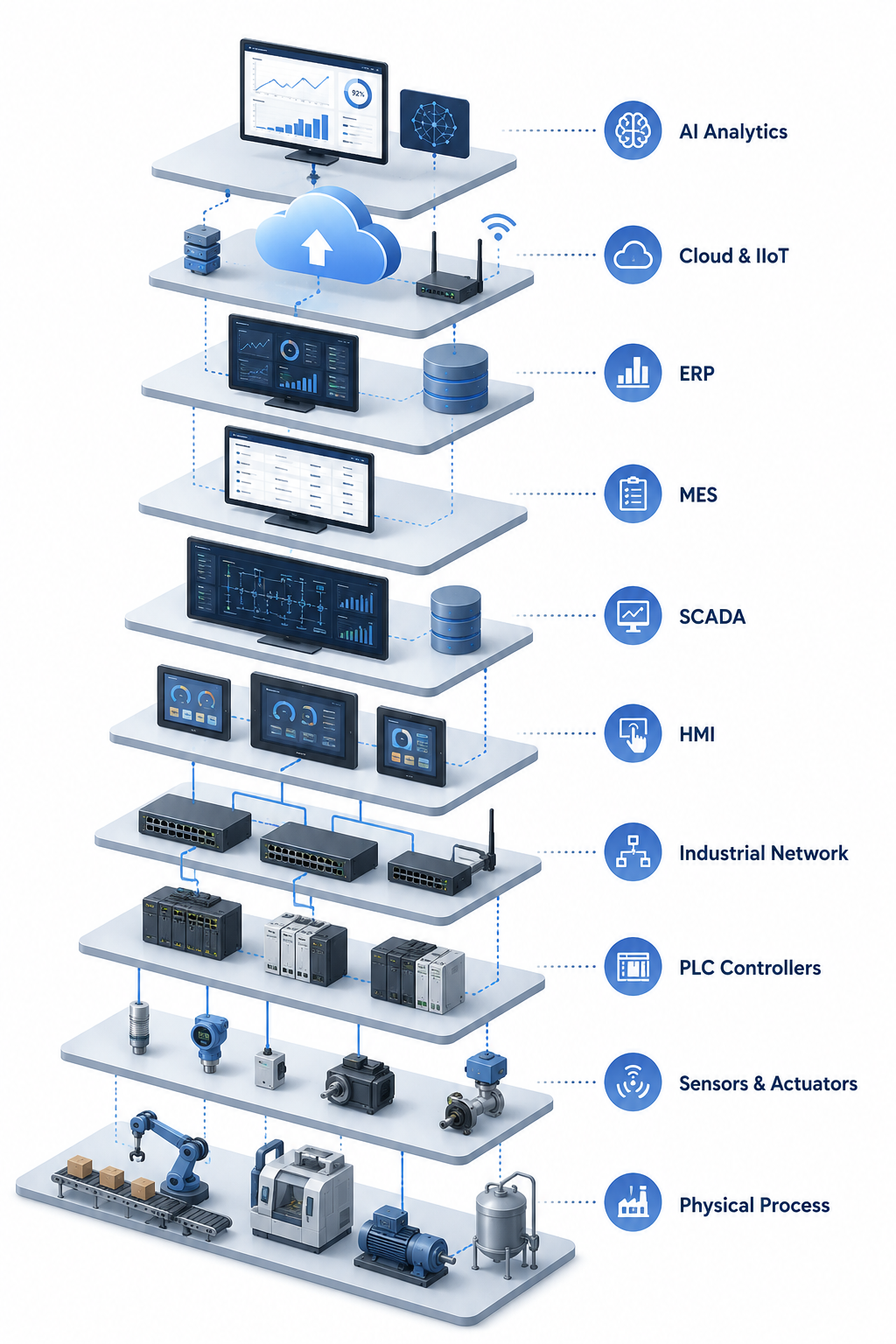 Factory Automation Stack Explained Layer by Layer