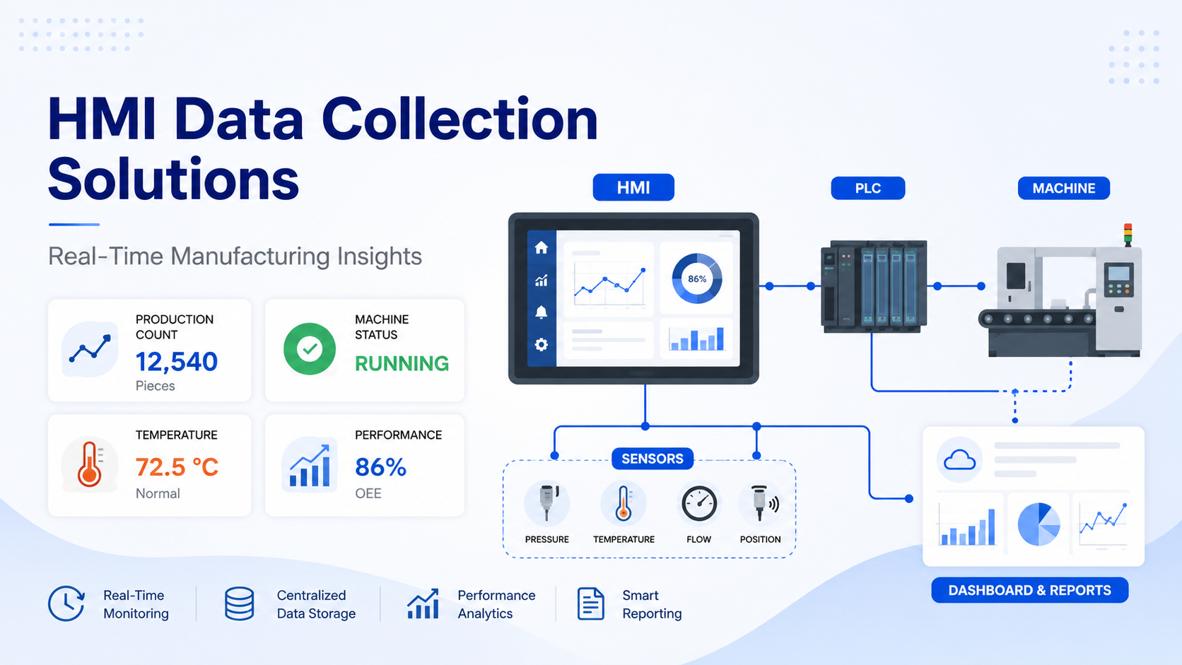 HMI Data Collection Solutions for Manufacturing Plants