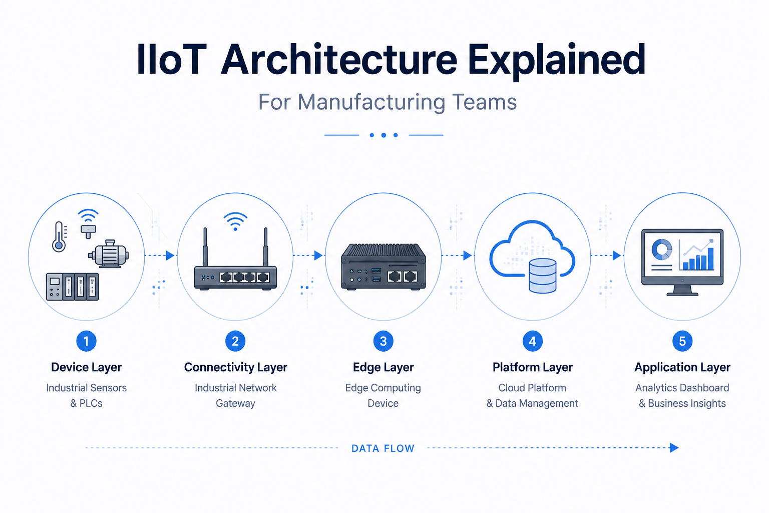 IIoT Architecture Explained for Manufacturing Teams